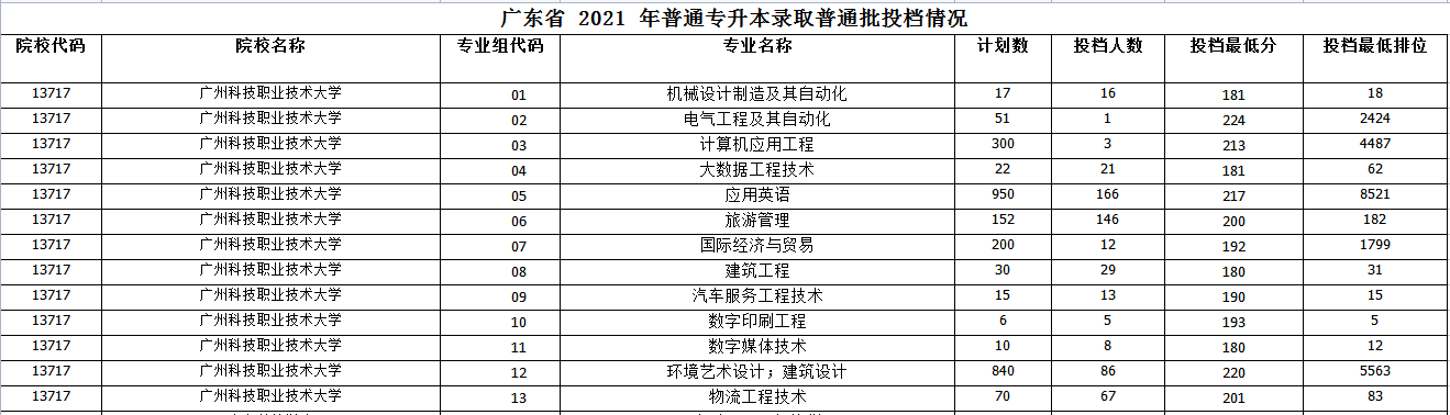 广科大投档情况.png